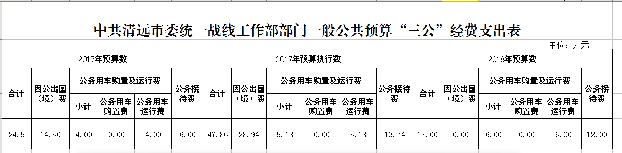 “三公”經(jīng)費(fèi)公開