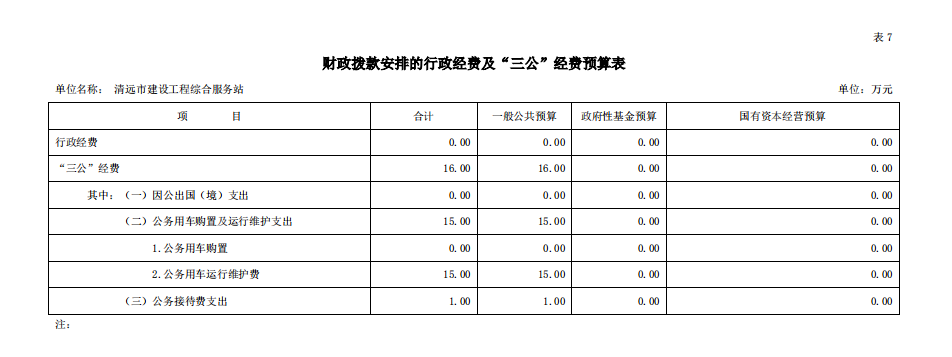 2020年清遠(yuǎn)市建設(shè)工程綜合服務(wù)站部門預(yù)算“三公”經(jīng)費(fèi)支出公開.png