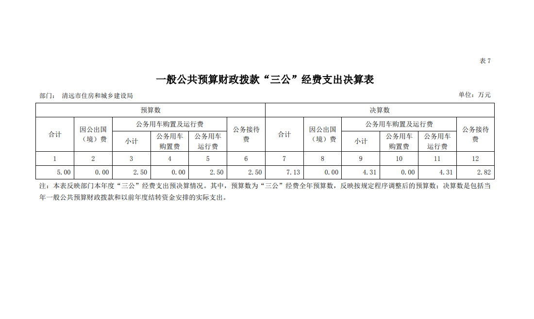 2020年清遠市住房和城鄉(xiāng)建設局一般公共預算財政撥款“三公”經費支出決算公開.png